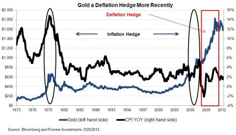 Gold - a Deflation Heldge