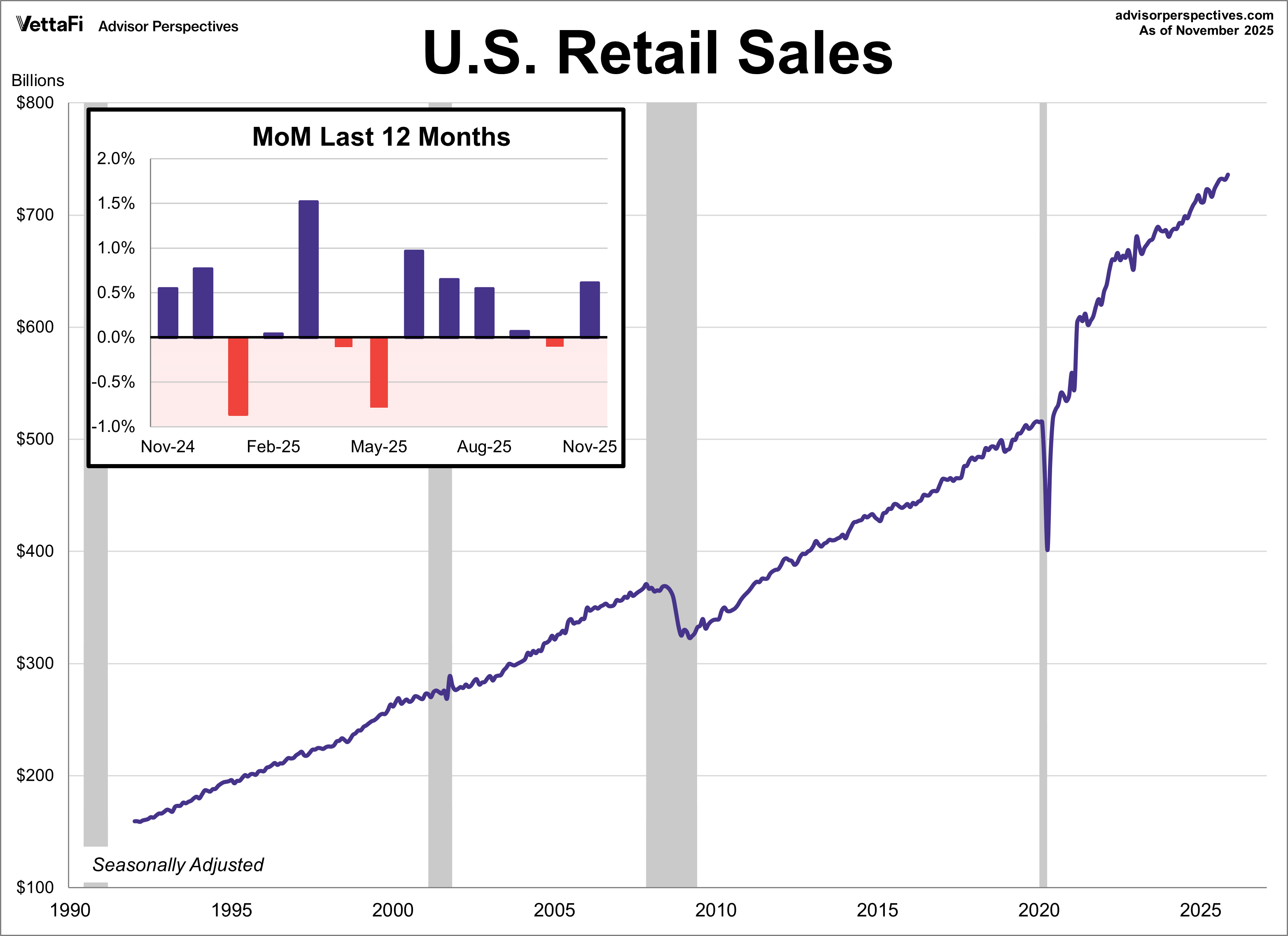 Retail Sales
