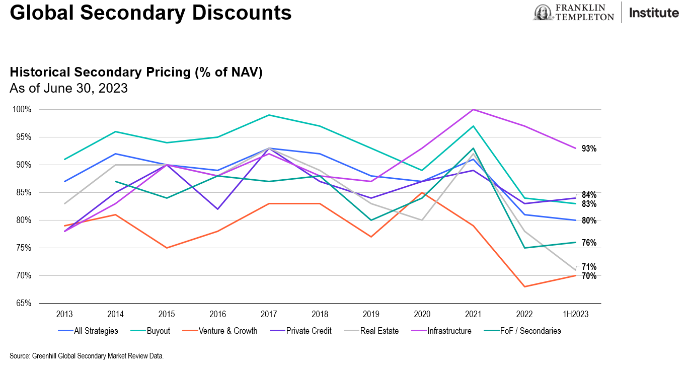 Global Secondary Discounts