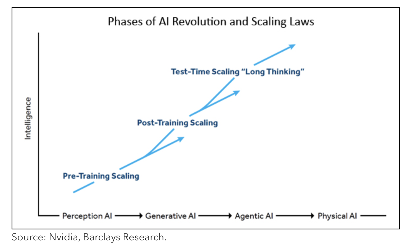 Phases of AI revolution