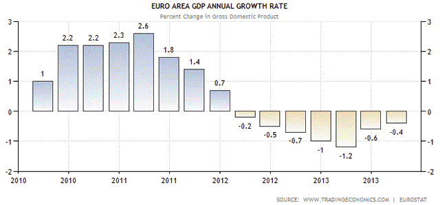 Europe GDP growth YOY