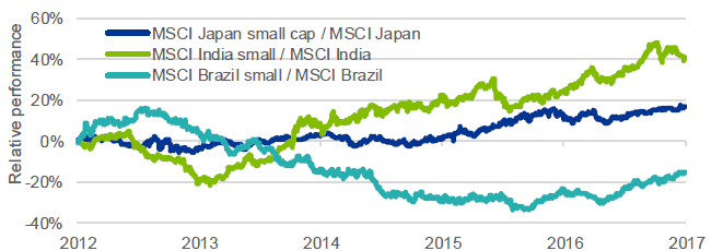 Relative performance of small cap over large cap for Japan, India, and Brazil