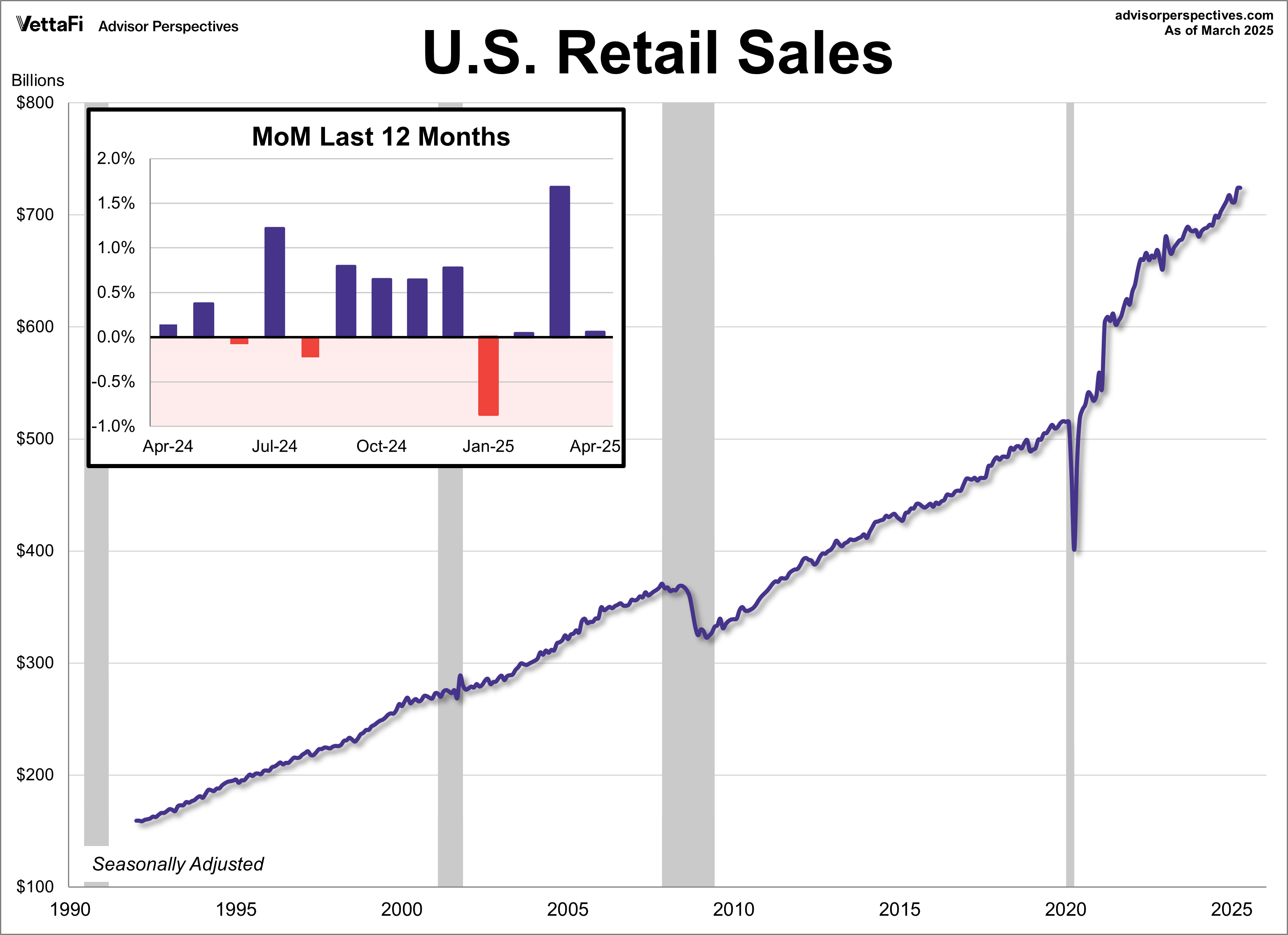 U.S. Retail Sales