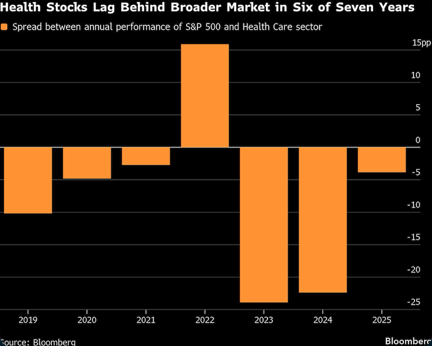 health stocks lag behind