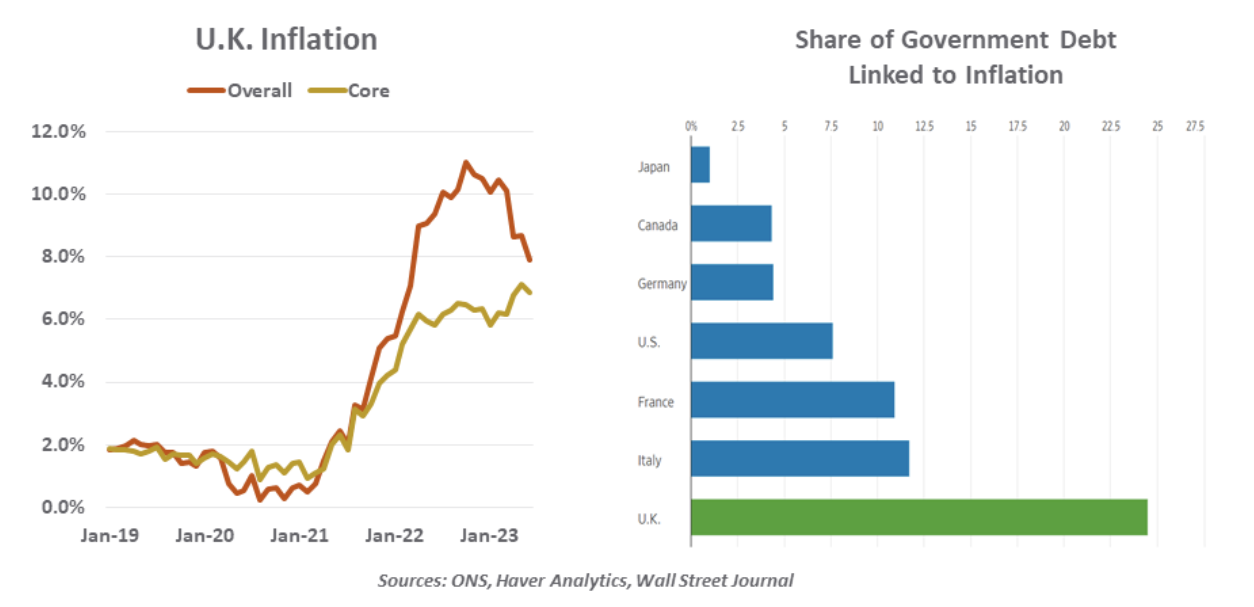 UK Inflation
