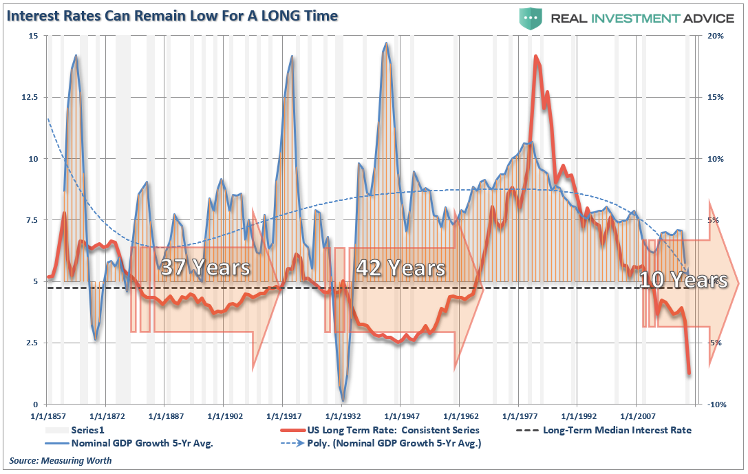 bond bull market, #MacroView: Why Siegel Is Wrong About End Of Bond Bull Market