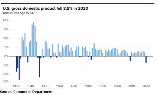 US GDP fell 3.5% in 2020