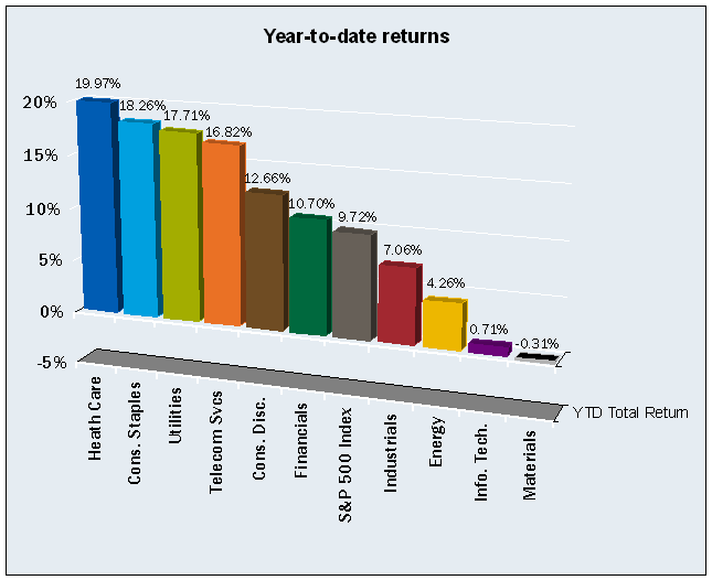 Year-to-date returns