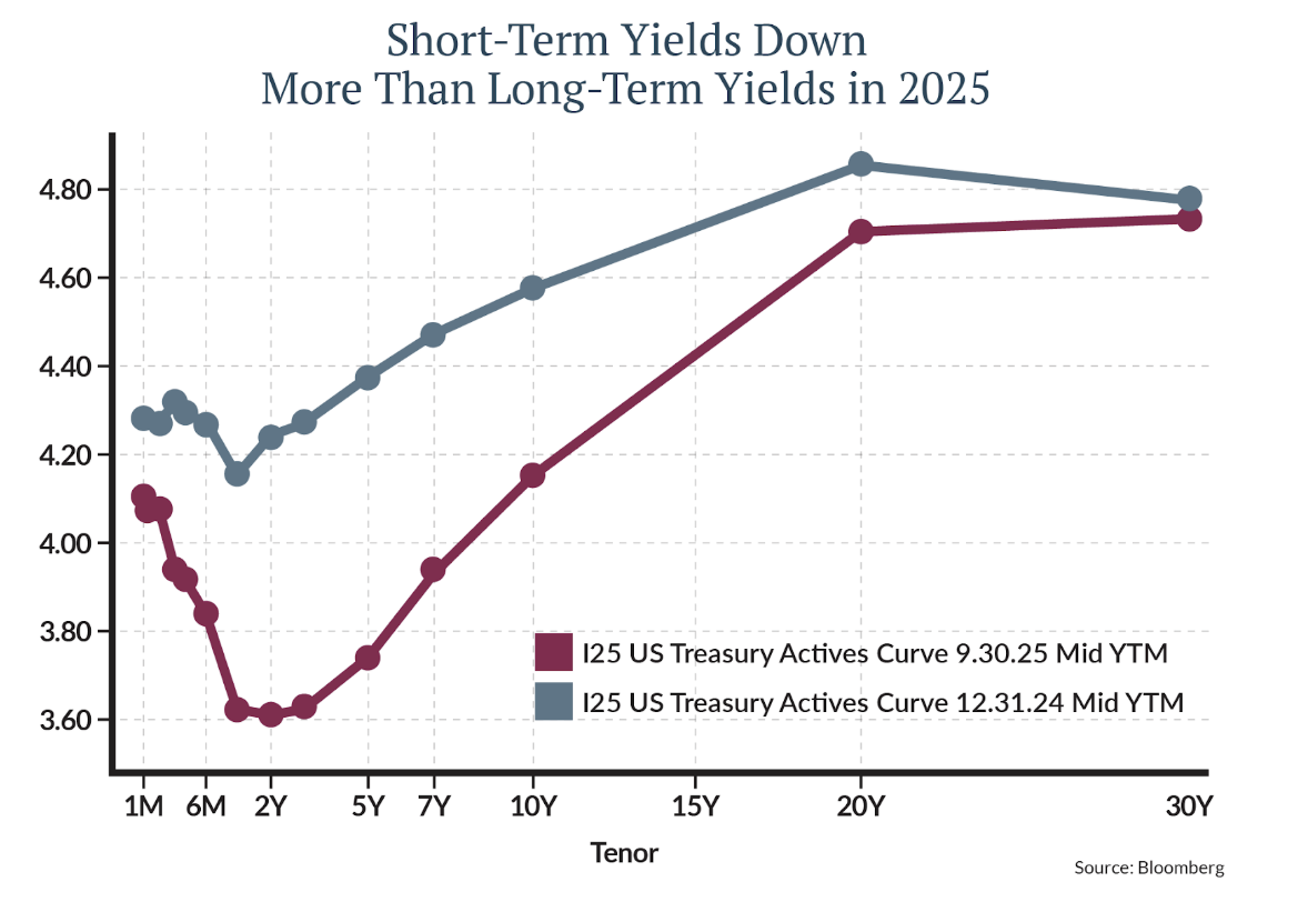 short term yields down