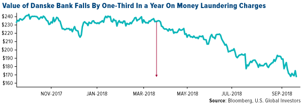 Value of Danske Bank Falls by one third in a year on money laundering charges