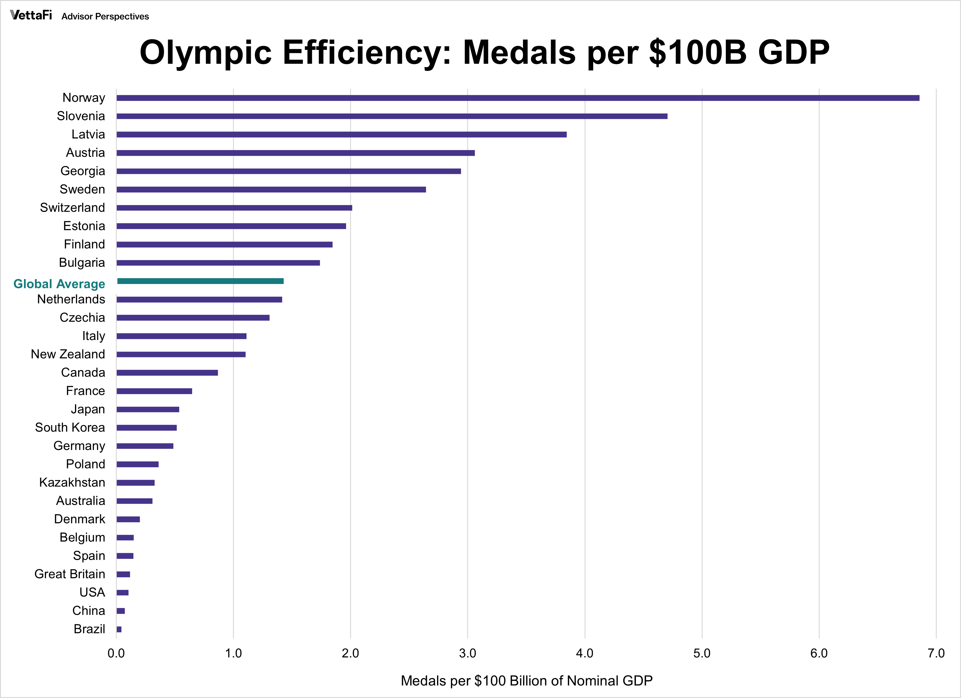 2026 Olympics Medals per $100B GDP