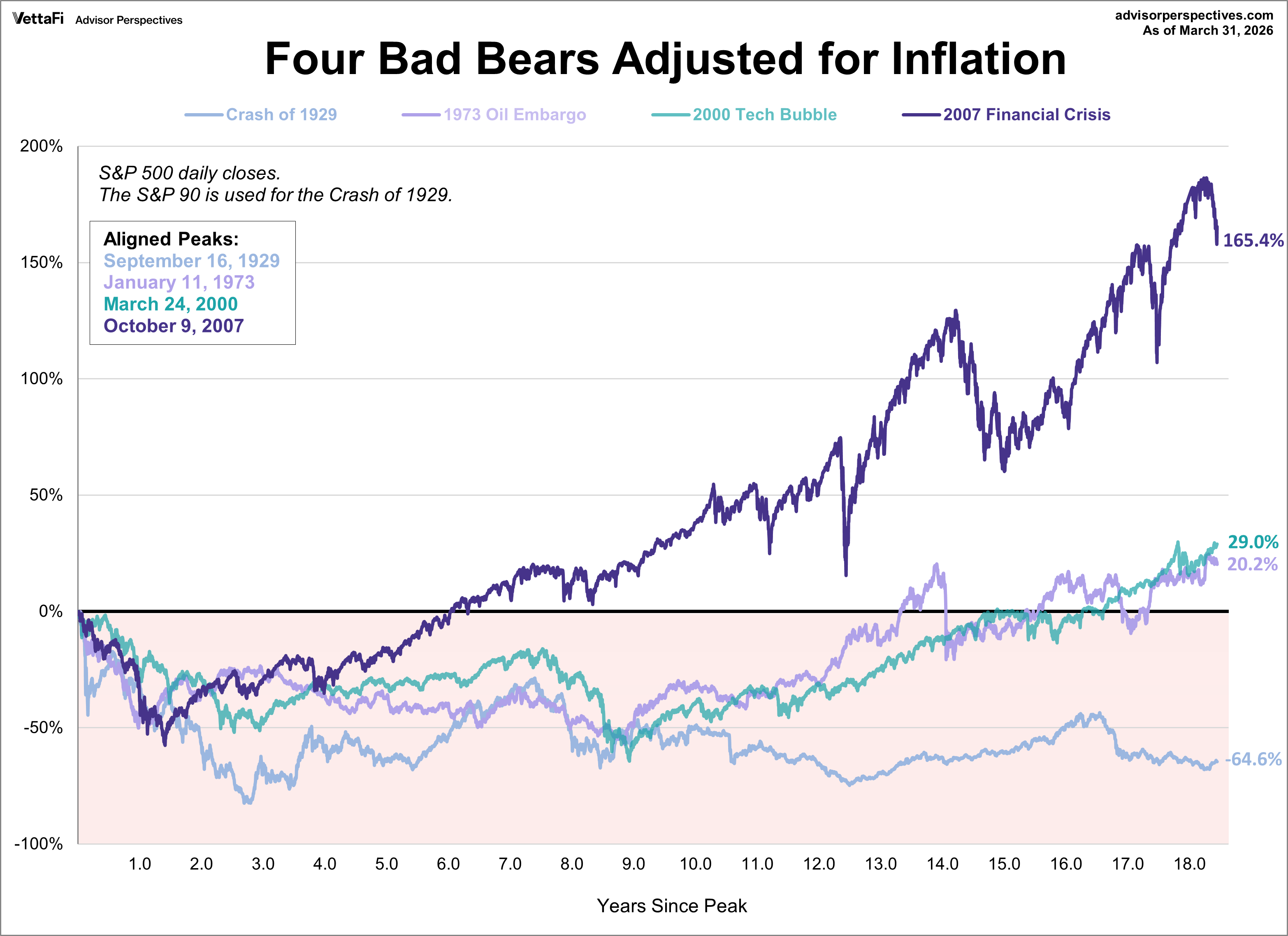 Four Real Bear Markets