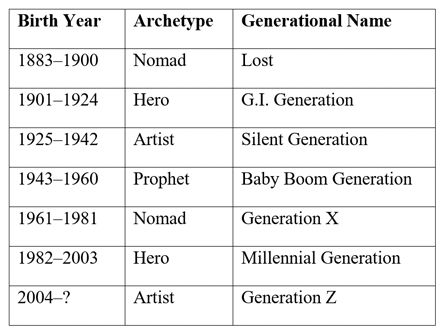 archetype generational name