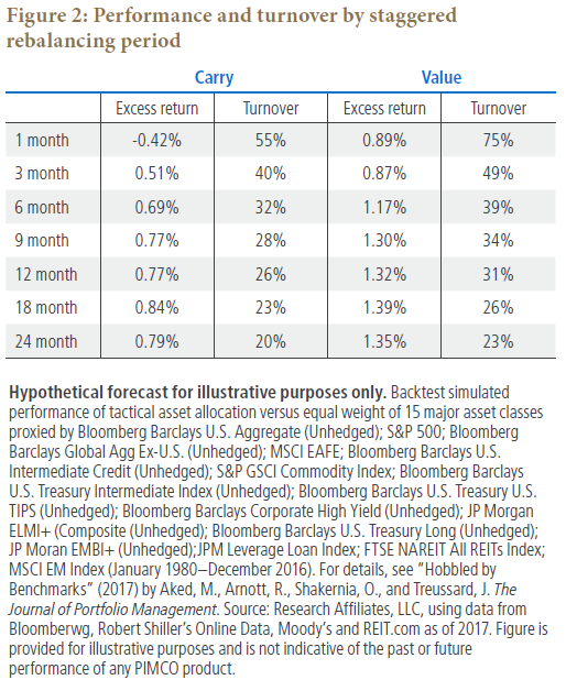 Figure 2: Performance and turnover by staggered rebalancing period
