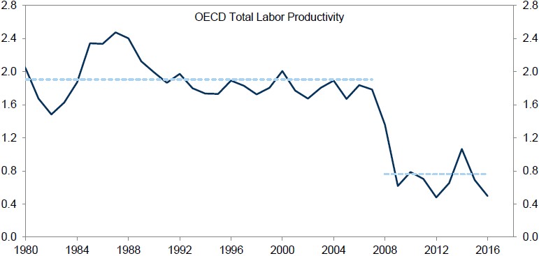 Exhibit 1: Productivity growth vs. year ago, % (5-year average)
