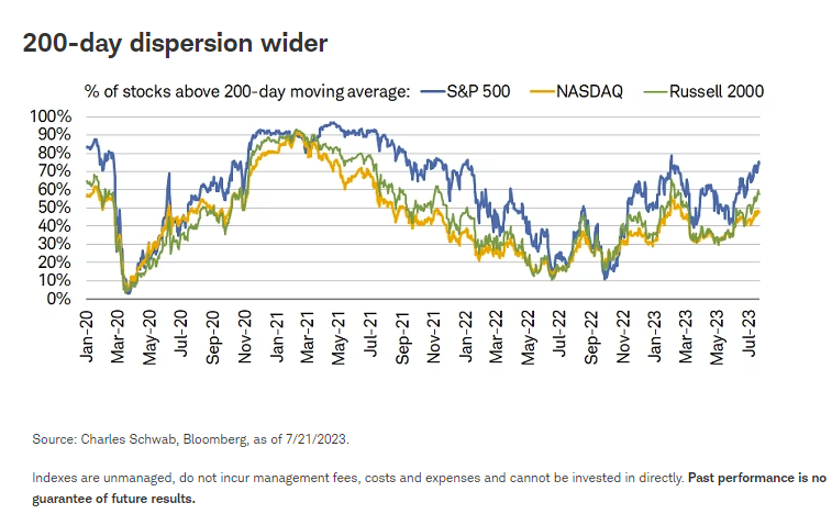 200-day dispersion wider