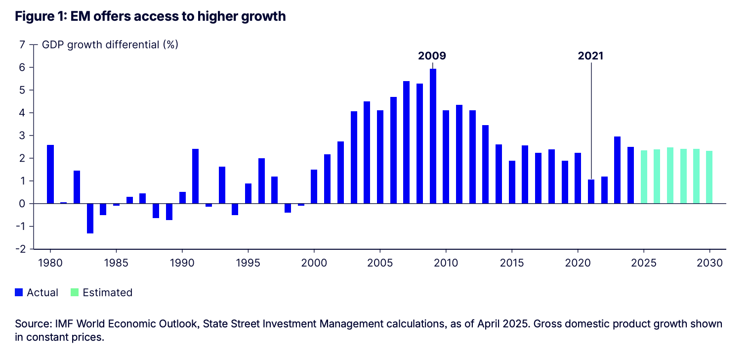 EM offers access to higher growth