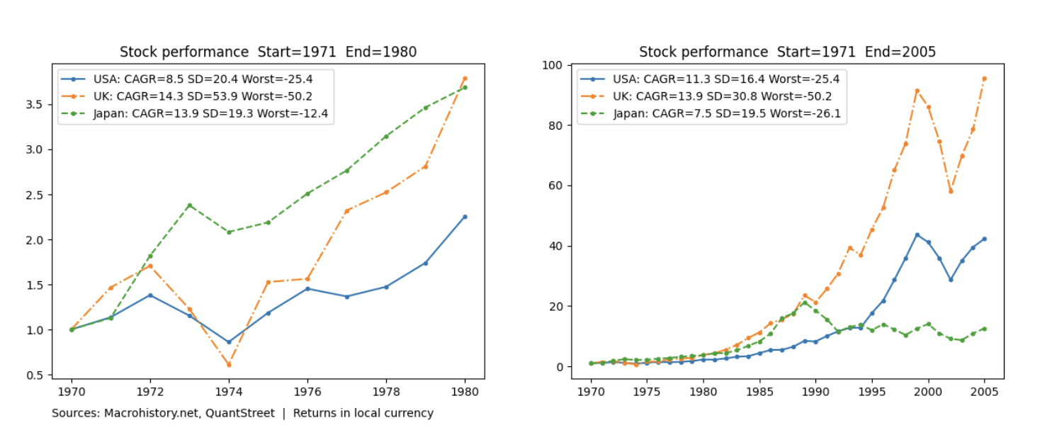 stock performance