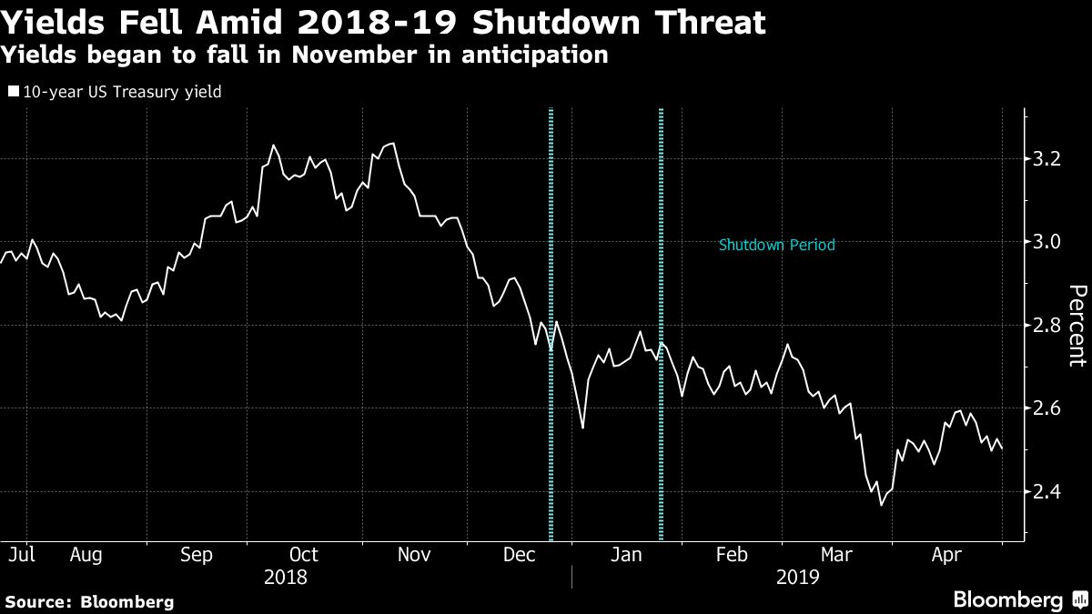 Yields Fell Amid 2018-2019 Shutdown Threat