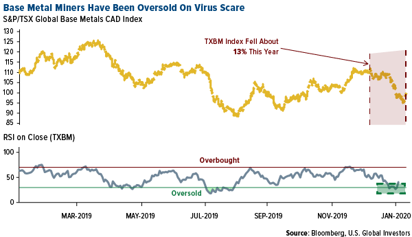 Base metal miners have been oversold on virus scare