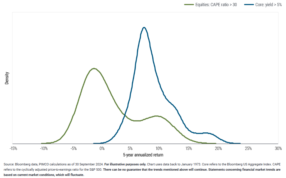 Historically, bonds at today&rsquo;s yields have outpaced equities at today&rsquo;s valuations