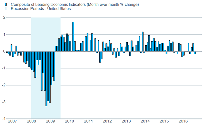 Leading Indicators confirm recent softness
