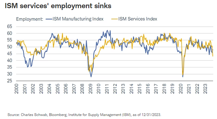 ISM services' employment sinks