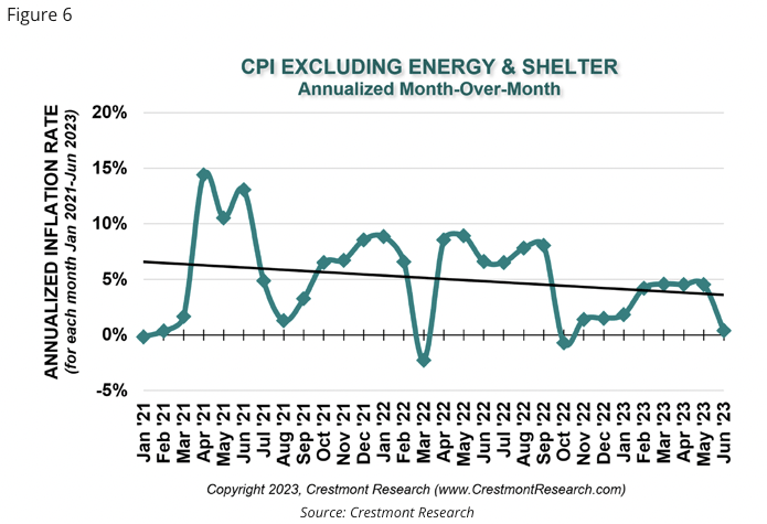 cpi excluding energy shelter