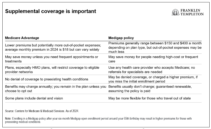 Supplmental coverage is important