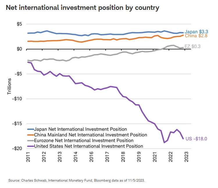 Net international investment position by country