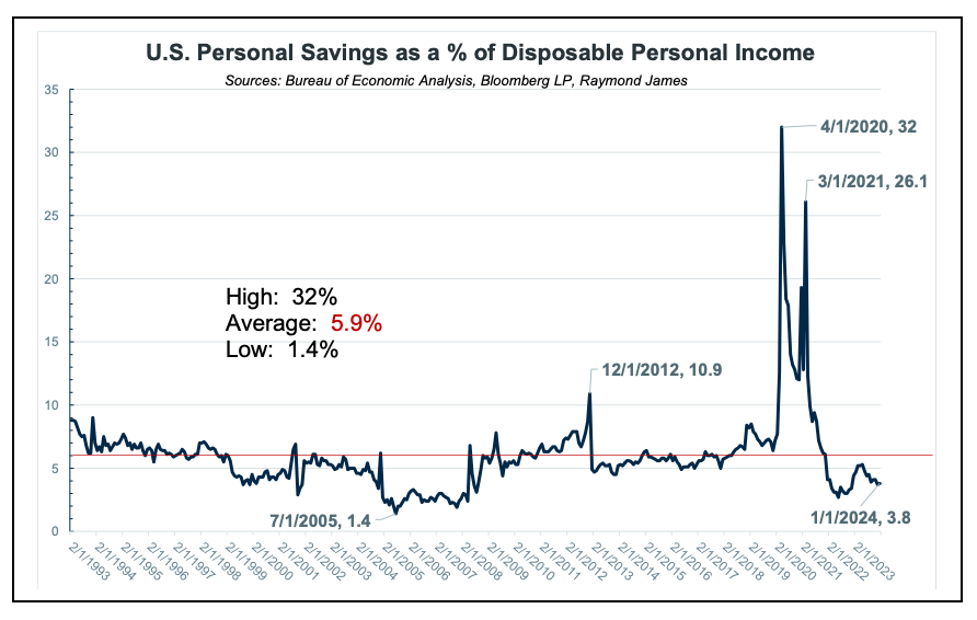 US Personal Savings as Percentage of Disposable Personal Income