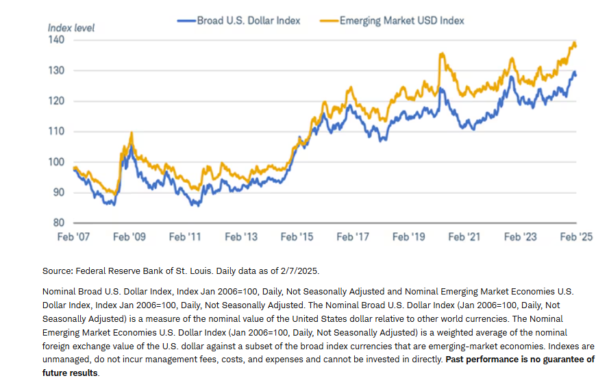 The dollar's gains have been broad-based
