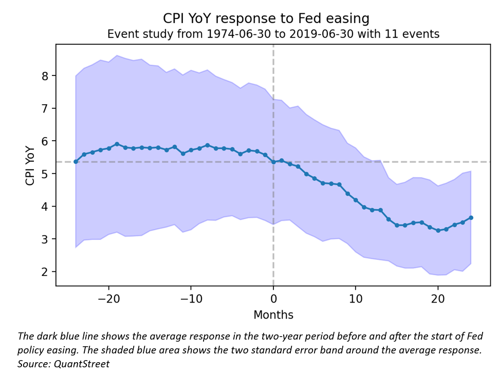 CPI YoY