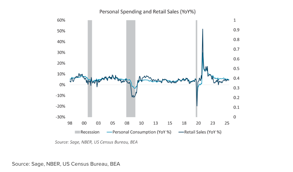 Personal spending