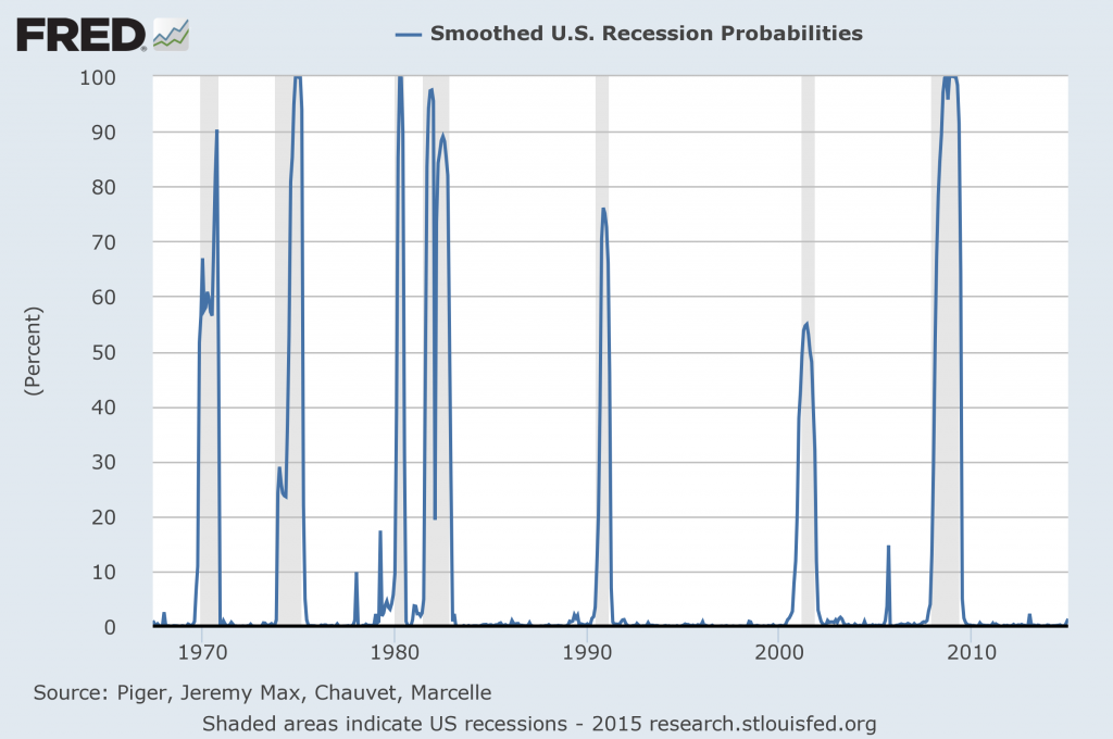 probability of recession