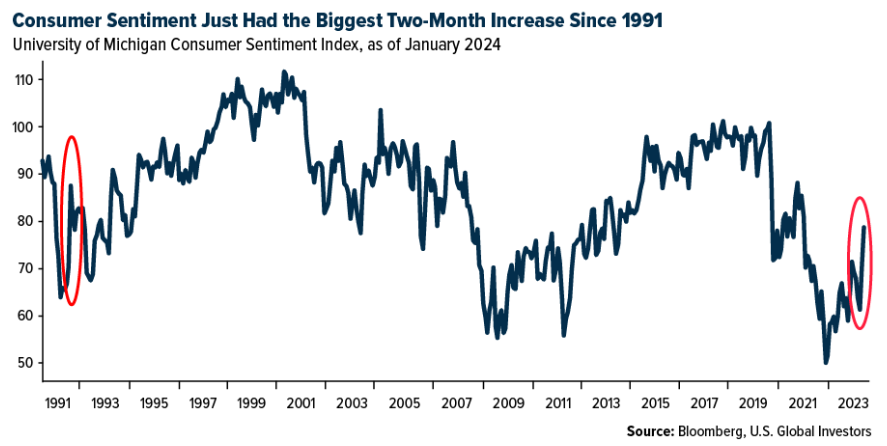 consumer sentiment