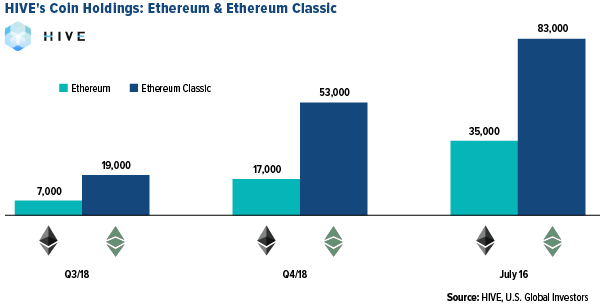 HIVE coin holdings ethereum and ethereum classic