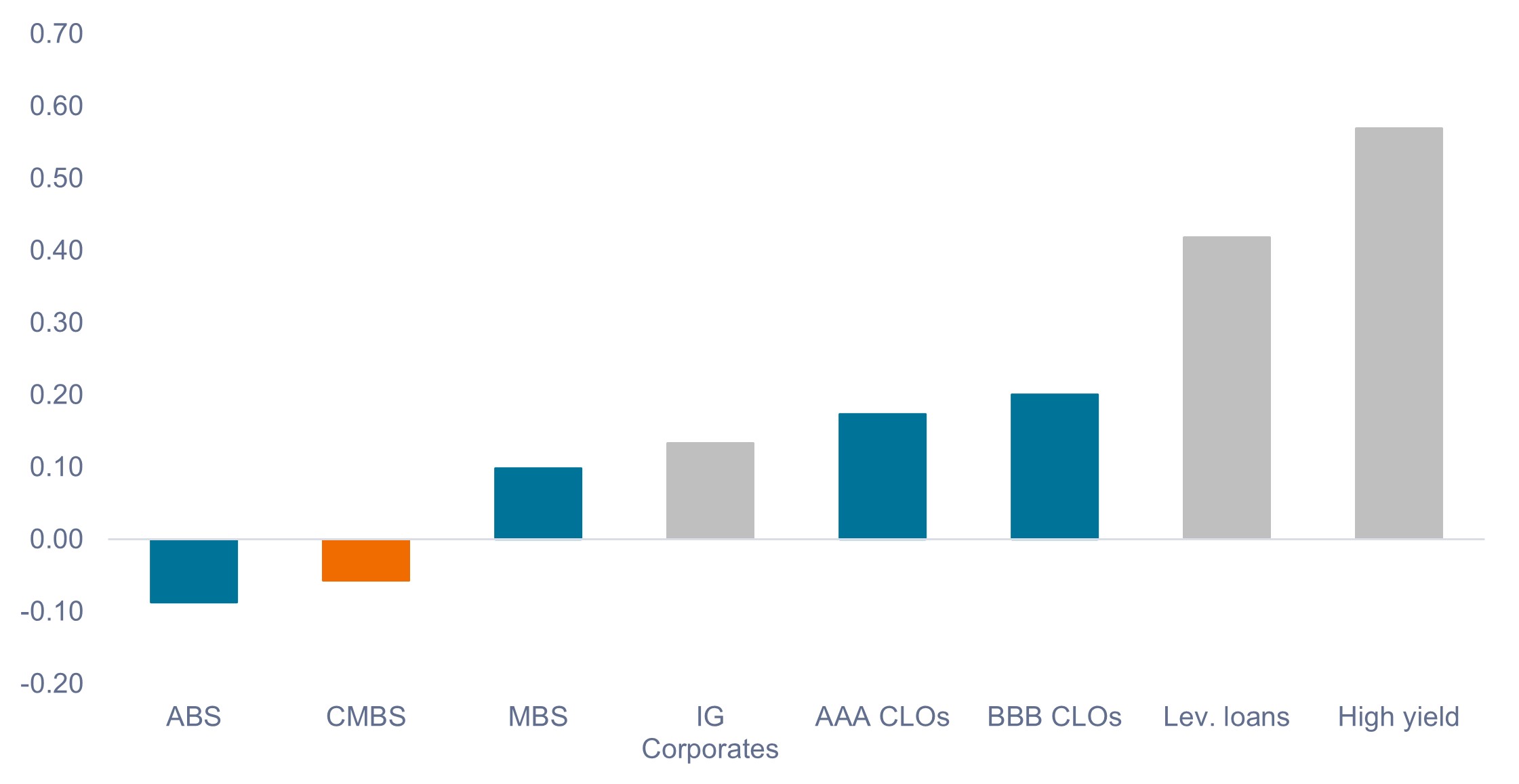 Exhibit 4: Asset class correlations to S&P 500