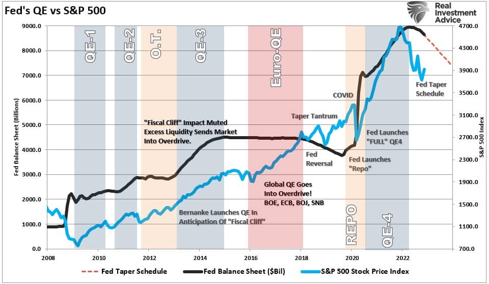 Monetary, Monetary Policy. Is The Fed Trying To Wean Markets Off Of It?