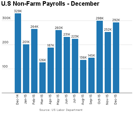 US Non-Farm Payrolls
