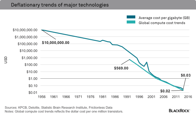 chart-global-storage