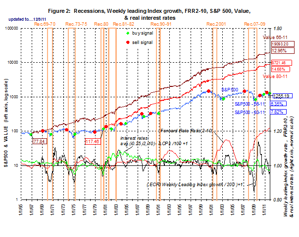 Recessions, Weekly leading Index Growth