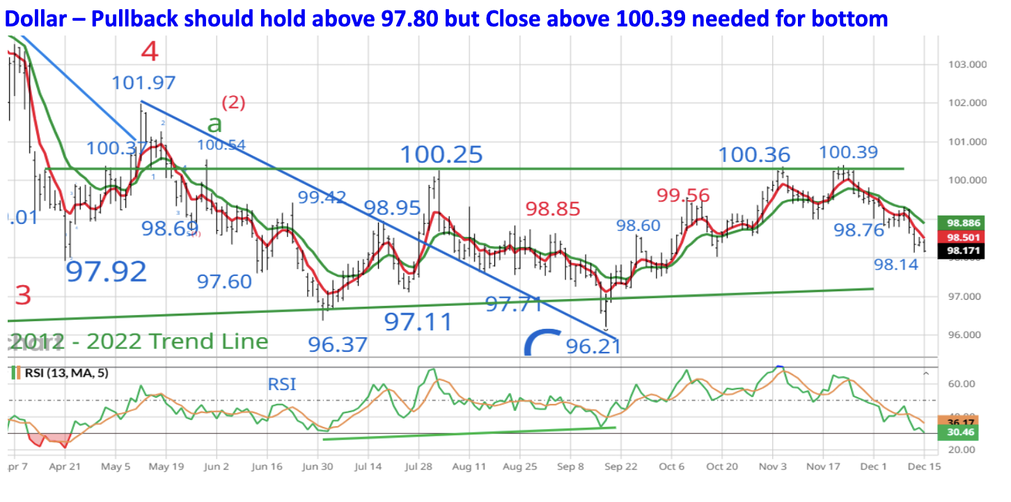 Dollar &ndash; Pullback should hold above 97.80 but Close above 100.39 needed for bottom