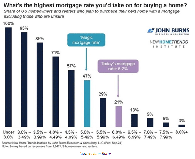 highest mortgage