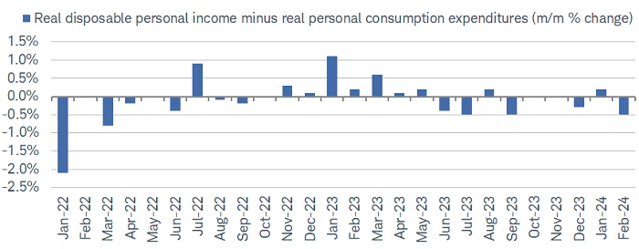 Spending outpaces income