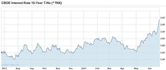 CBOE Interest Rate 10-Year T-Note