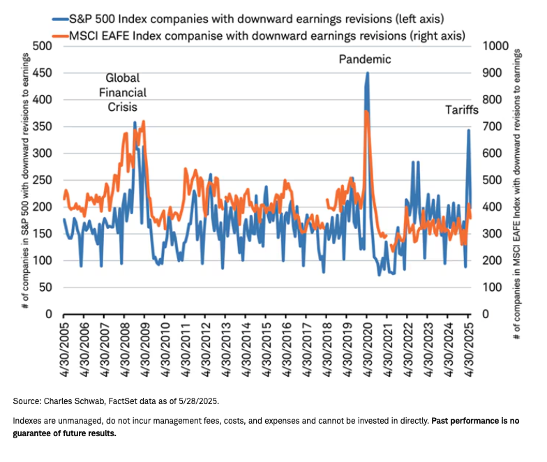 S&P 500 graph