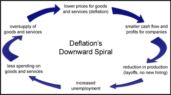 Deflation's Downward Spiral