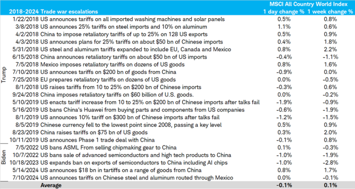 Market reaction to trade tensions