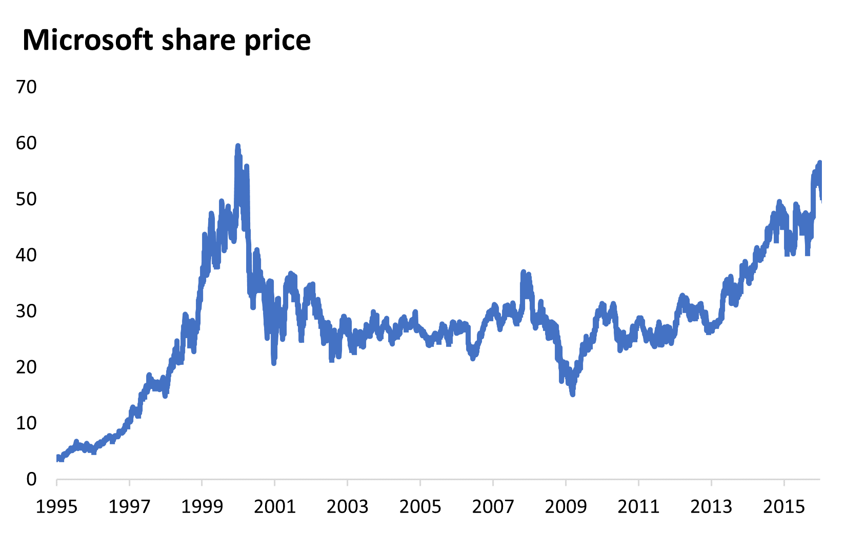 Microsoft share price